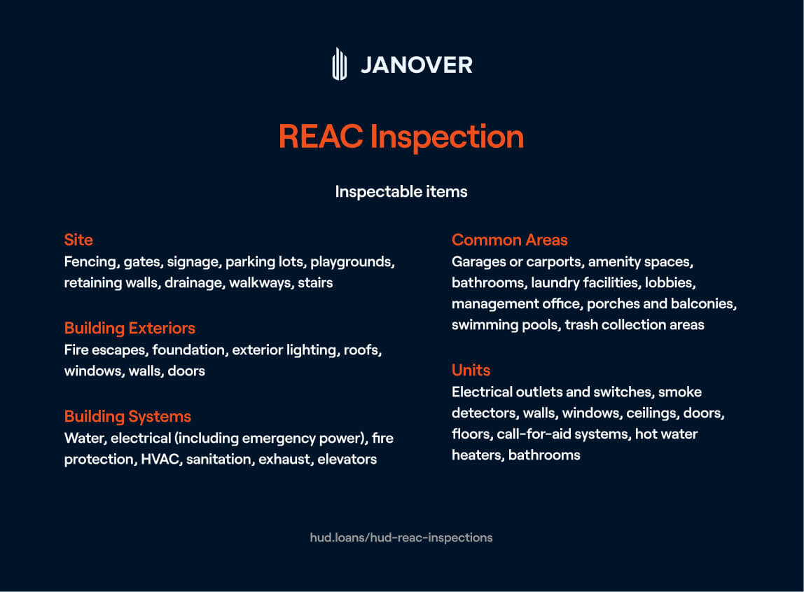 Chart of REAC inspectable items, grouped into site, building exteriors, building systems, common areas and units